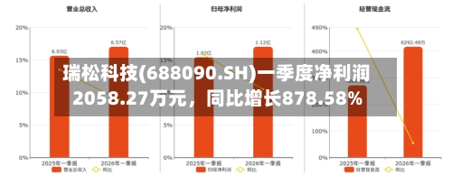 瑞松科技(688090.SH)一季度净利润2058.27万元，同比增长878.58%-第1张图片