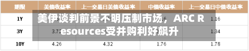 美伊谈判前景不明压制市场	，ARC Resources受并购利好飙升-第3张图片